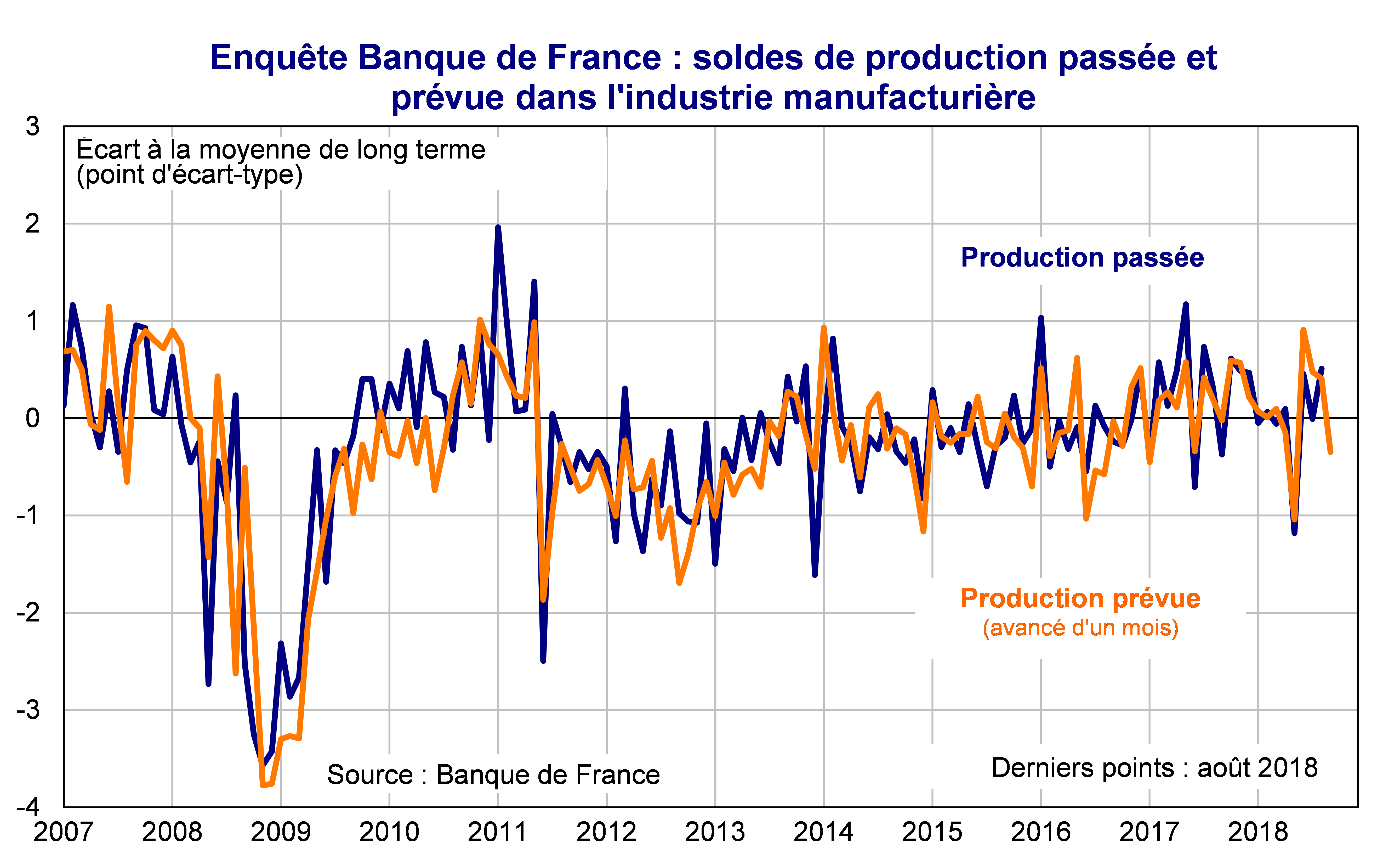 Enquête BdF soldes de production passée et prévue