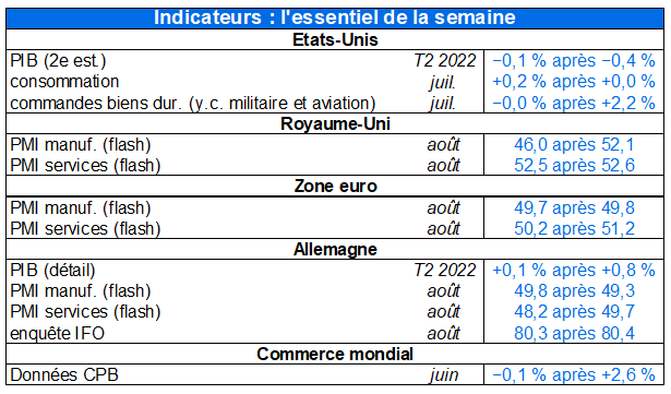 Indicateurs