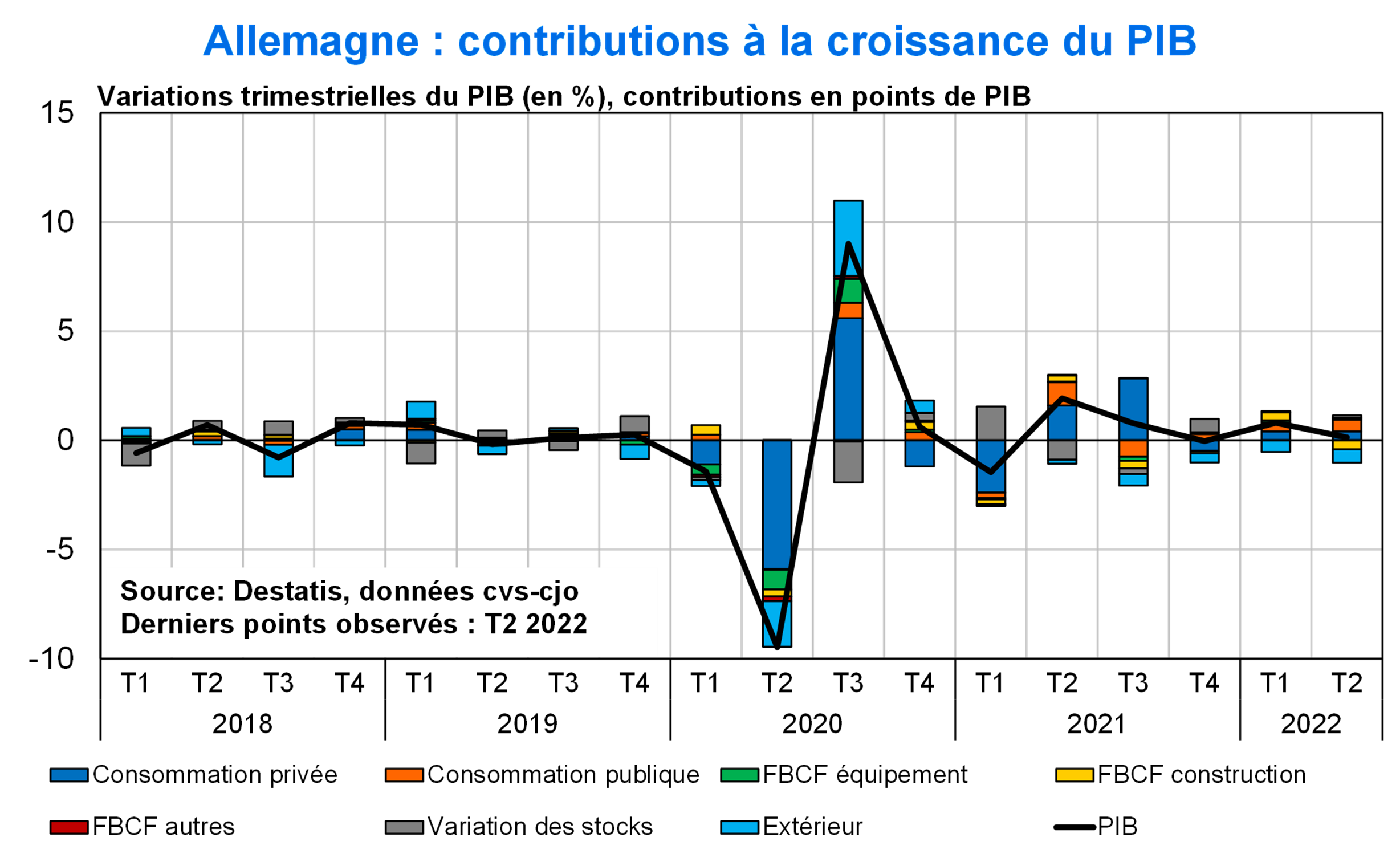 Allemagne Contributions à la croissance du PIB