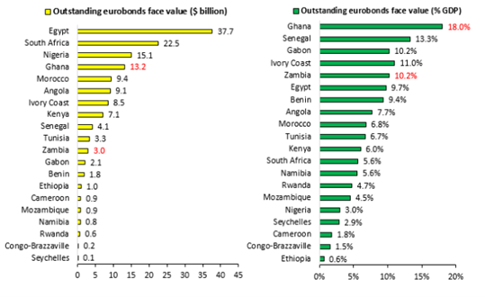 Situation du stock d'Eurobonds africains au troisième trimestre 2023