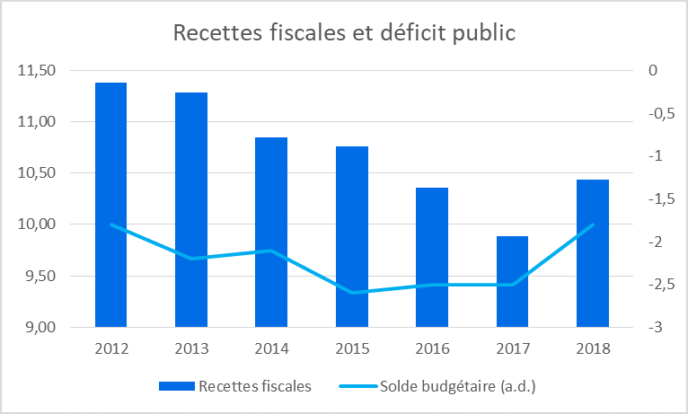 Recette fiscales et déficit public Indonésie