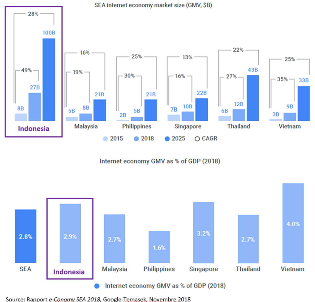 Secteur numérique Indonésie 2018