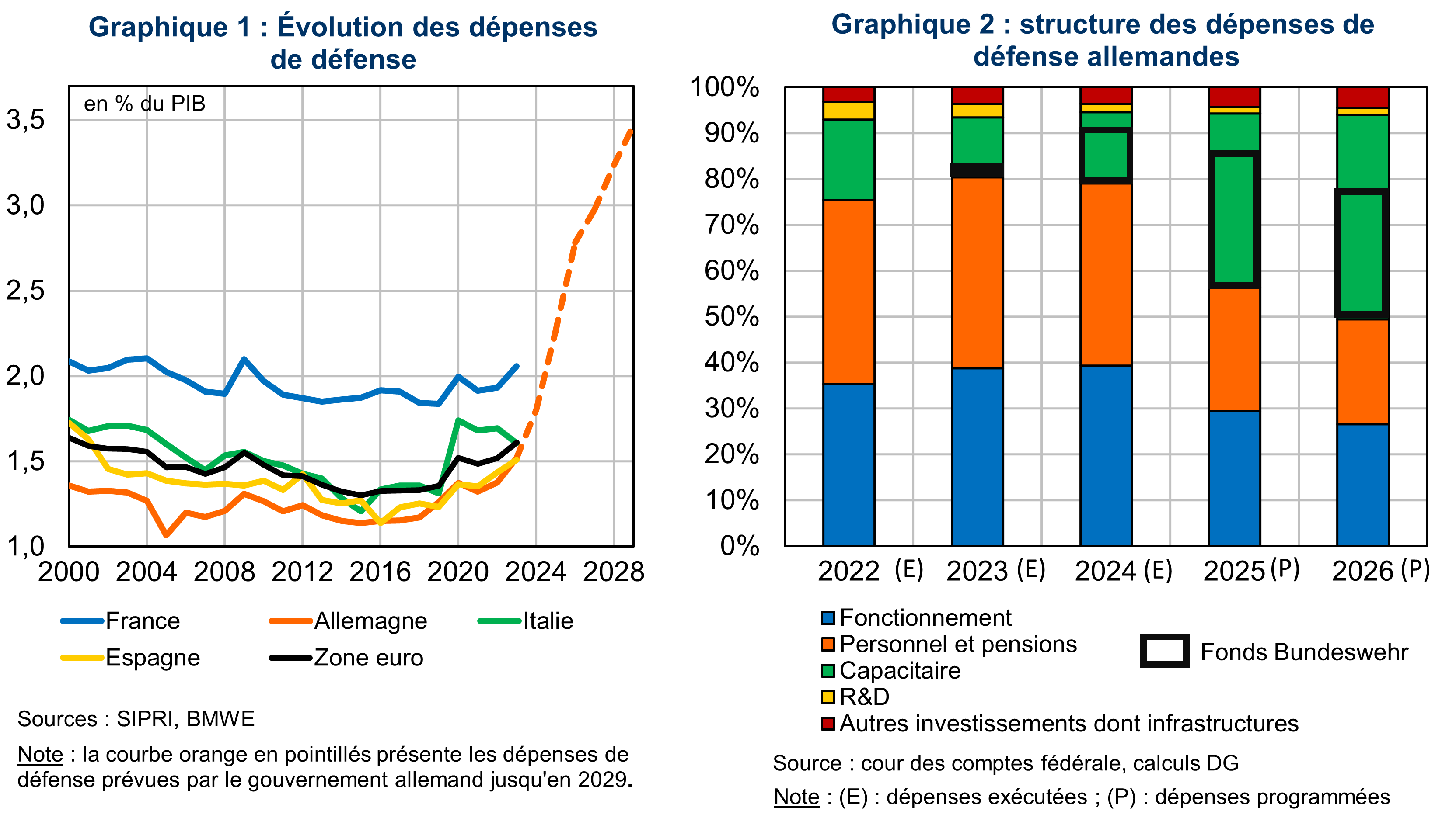 Evolution des dépenses de défense - Structure des dépenses de défense allemandes