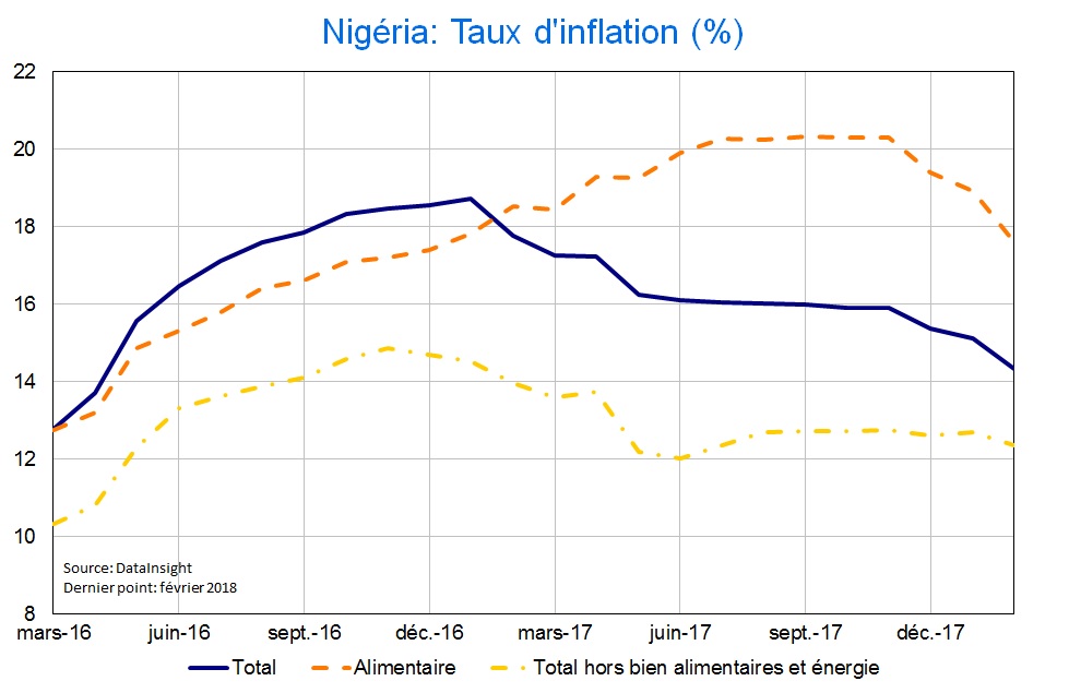 Inflation nigériane