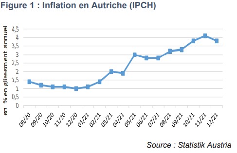 Inflation en Autriche (IPCH)