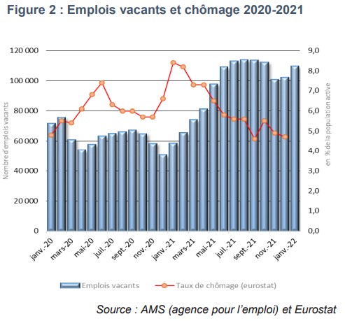 Emplois vacants et chômage en Autriche