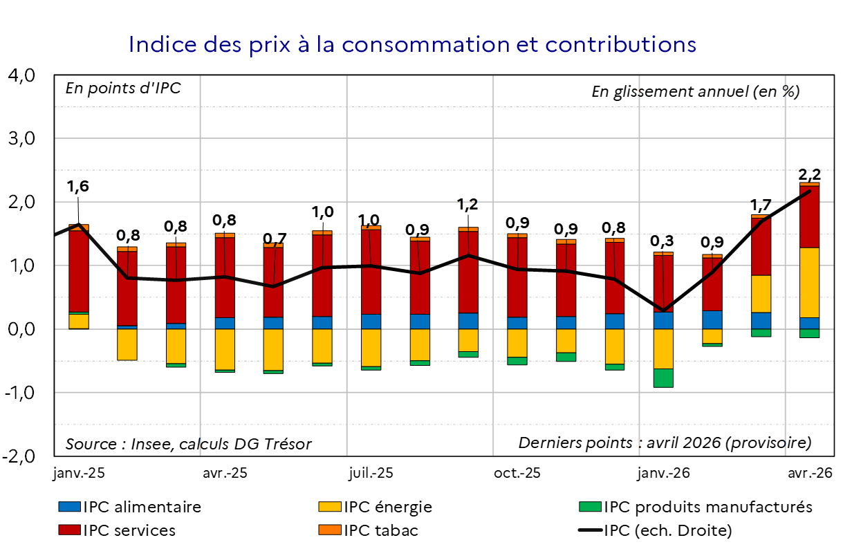 Indice des prix &agrave; la consommation et contributions