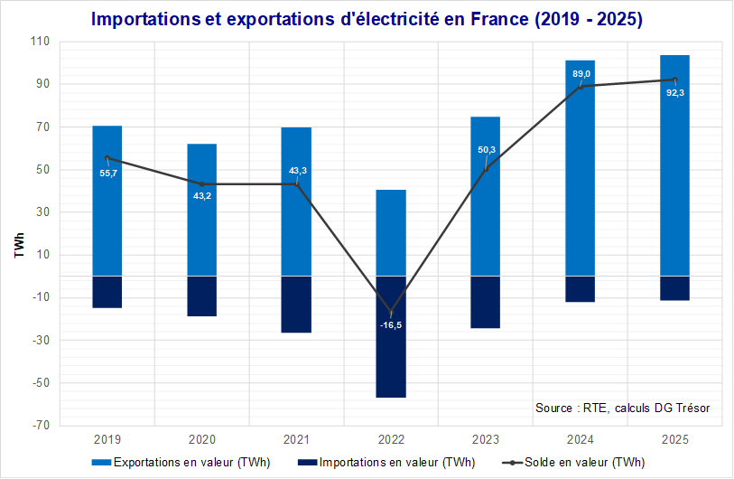 Importations et exportations d&rsquo;&eacute;lectricit&eacute; en France (2019 &ndash; 2025)