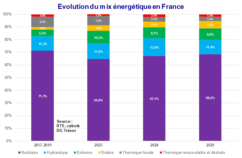 &Eacute;volution du mix &eacute;nerg&eacute;tique en France (2017 &ndash; 2025)