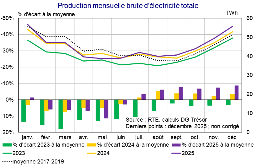 Production mensuelle brute d&rsquo;&eacute;lectricit&eacute; totale en 2025