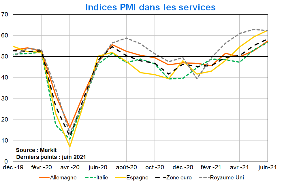 Indices PMI dans les services