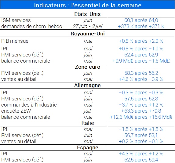 Indicateurs