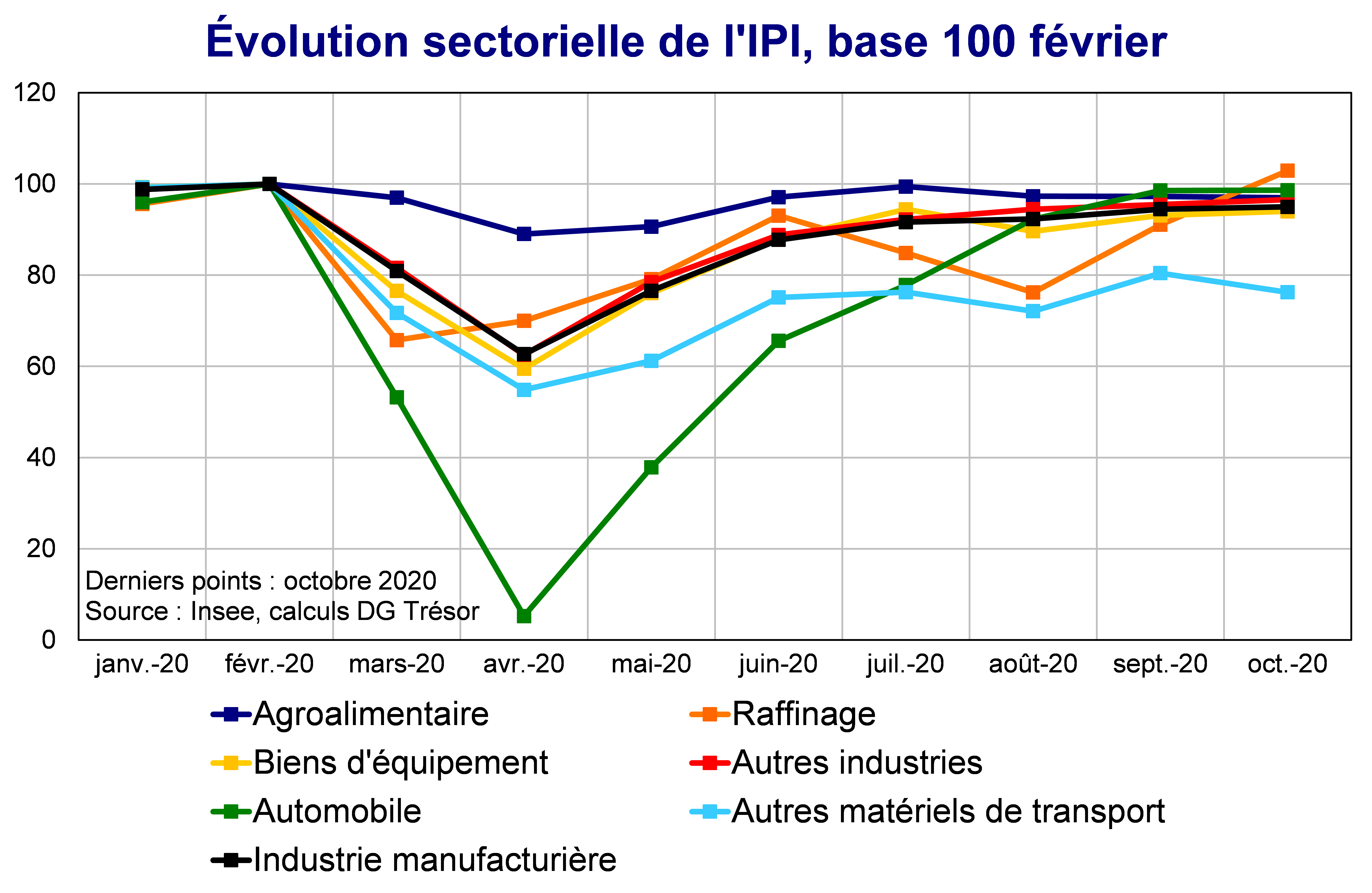 Evolution sectorielle de l'IPI base 100 février