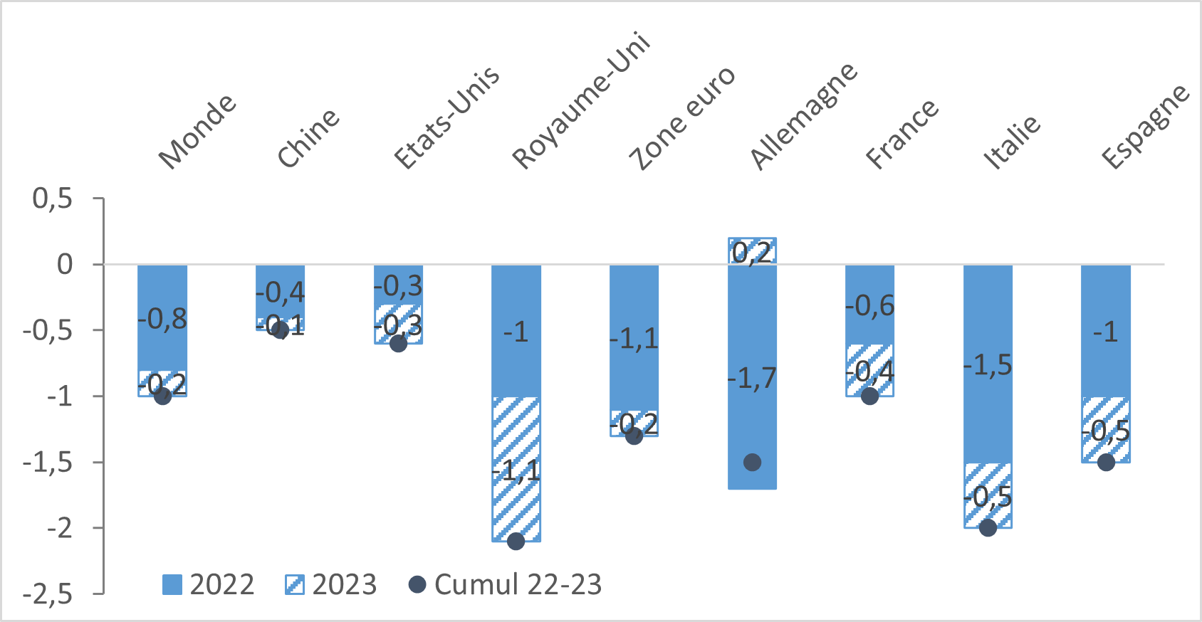 Révision des prévisions de croissance du FMI pour 2022 et 2023 (en écart par rapport aux prévisions de janvier 2022, un points de pourcentage)