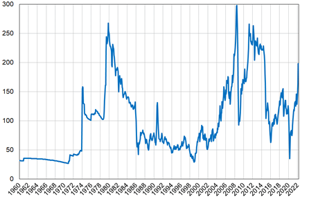 Prix réel du pétrole brut et du gaz  (données mensuelles, base 100 = moyenne 1960-2021)