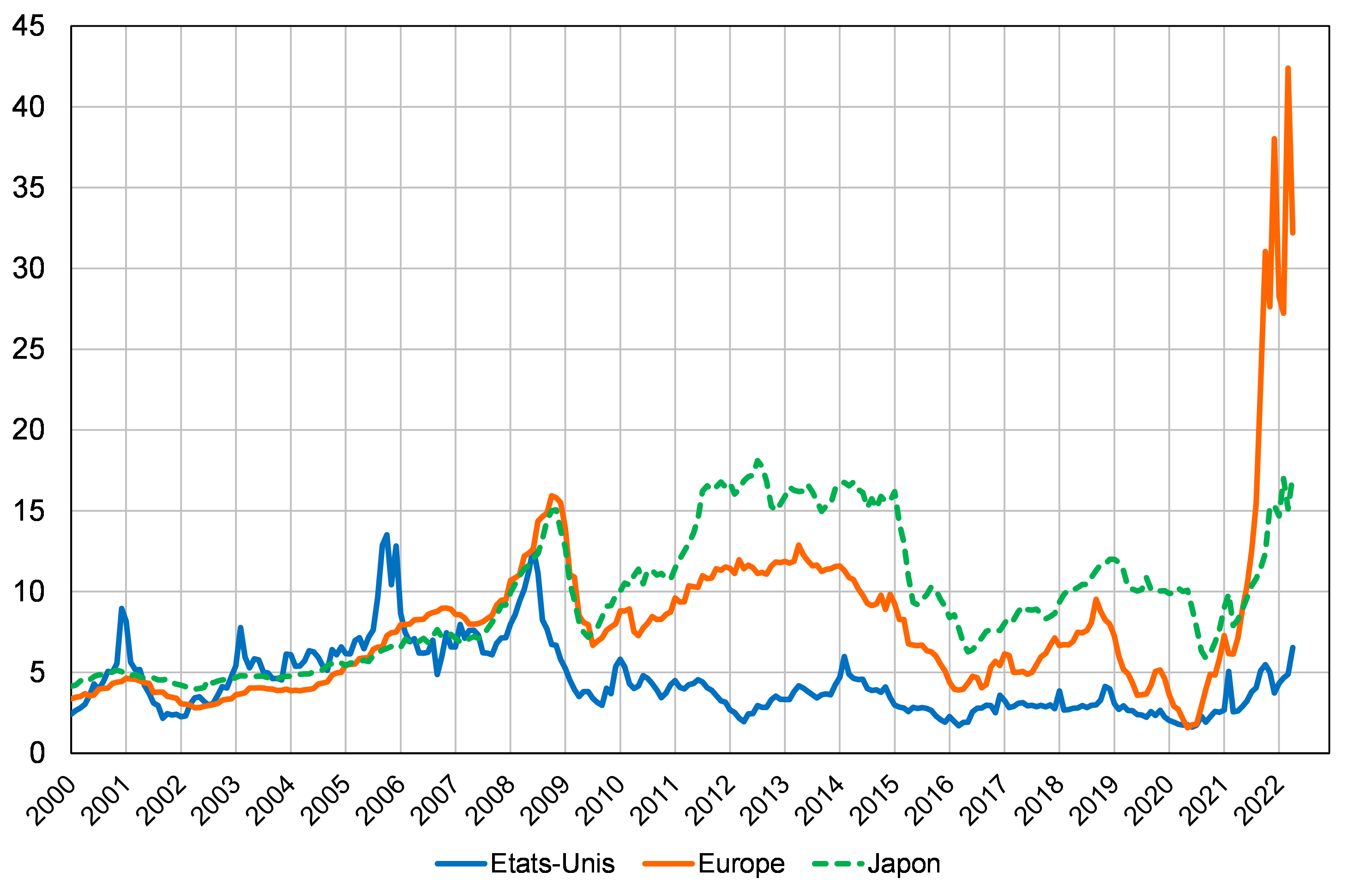 Prix mensuel du gaz naturel, en dollars US par mmbtu*