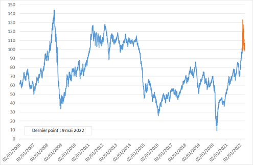 . Prix quotidien du pétrole brut (Brent, dollars US courants par baril) - dernier point 9 mai