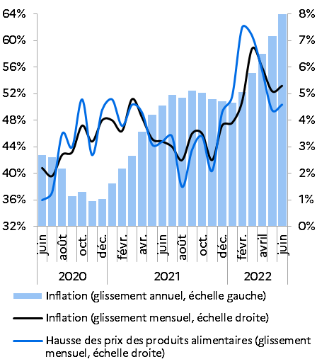 2207ARG Inflation - Juin 2022