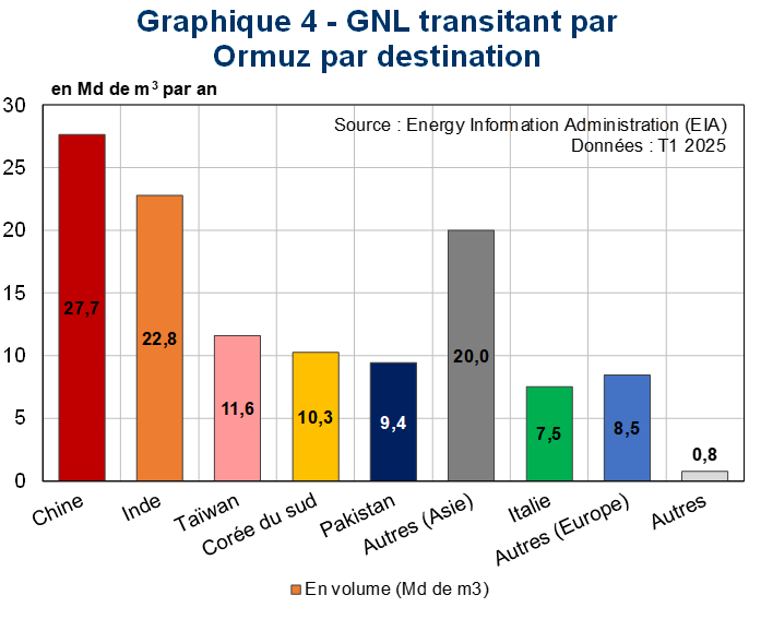 GNL transitant par Ormuz par destination