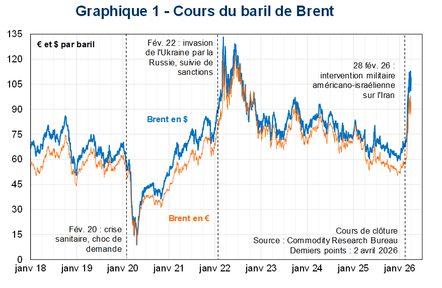 Cours du baril de Brent