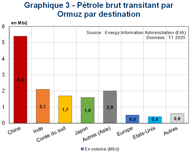 P&eacute;trole brut transitant par Ormuz par destination