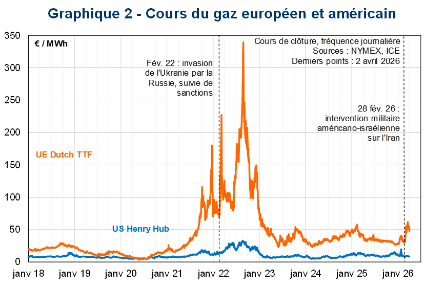 Cours du gaz europ&eacute;en et am&eacute;ricain