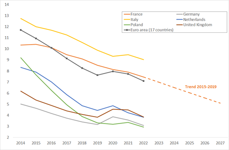 Unemployment rates in different European countries, 2014-2022