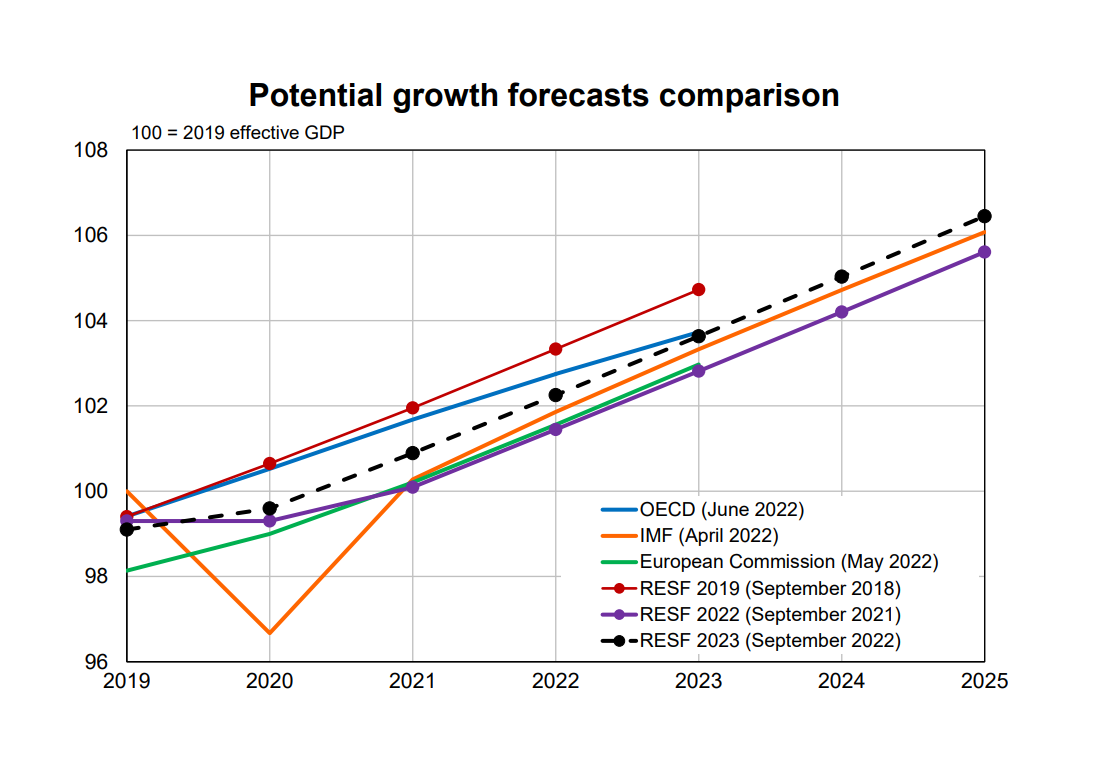 Potential growth forceasts comparison