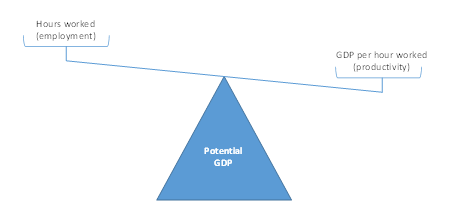 The potential GDP factory