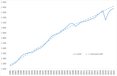 GDP and potential GDP of France according to the OECD, in constant 2014 € billion