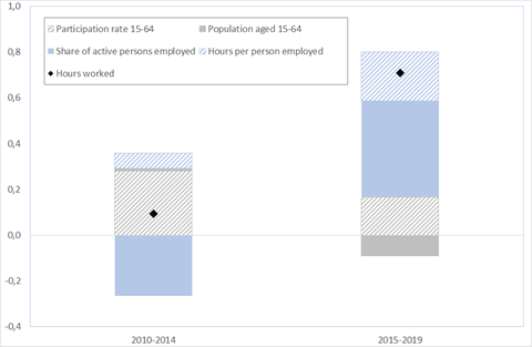 Average growth rate of hours worked in France between 2010 and 2019