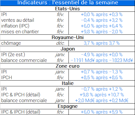 Indicateurs