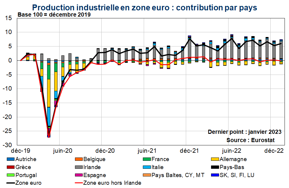 Production industrielle en zone euro : contribution par pays