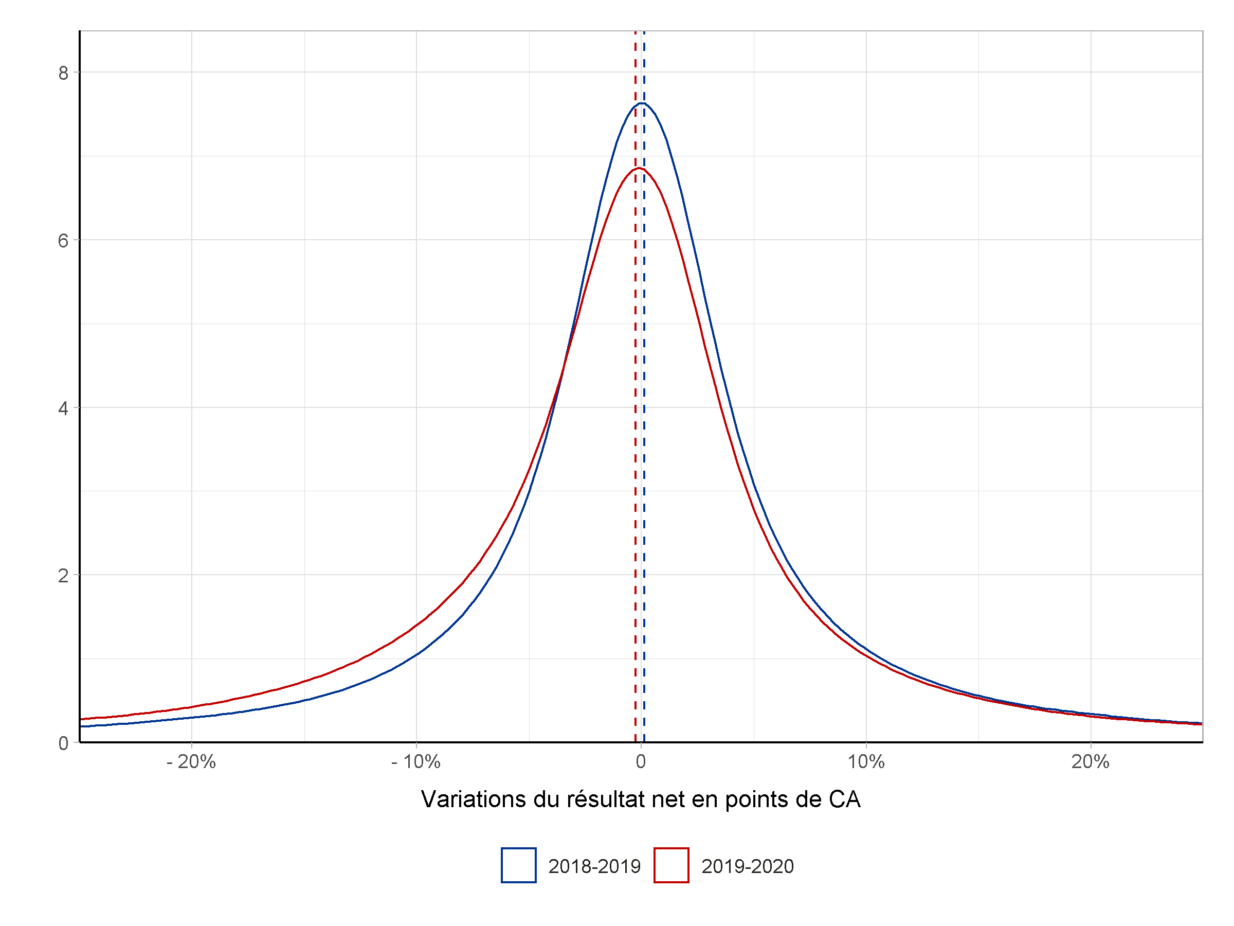 . Variation annuelle du résultat net (en % du chiffre d’affaires) 