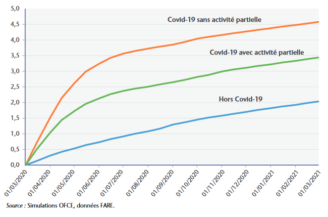 Part cumulée des entreprises nouvellement insolvables, mars 2020 – mars 2021