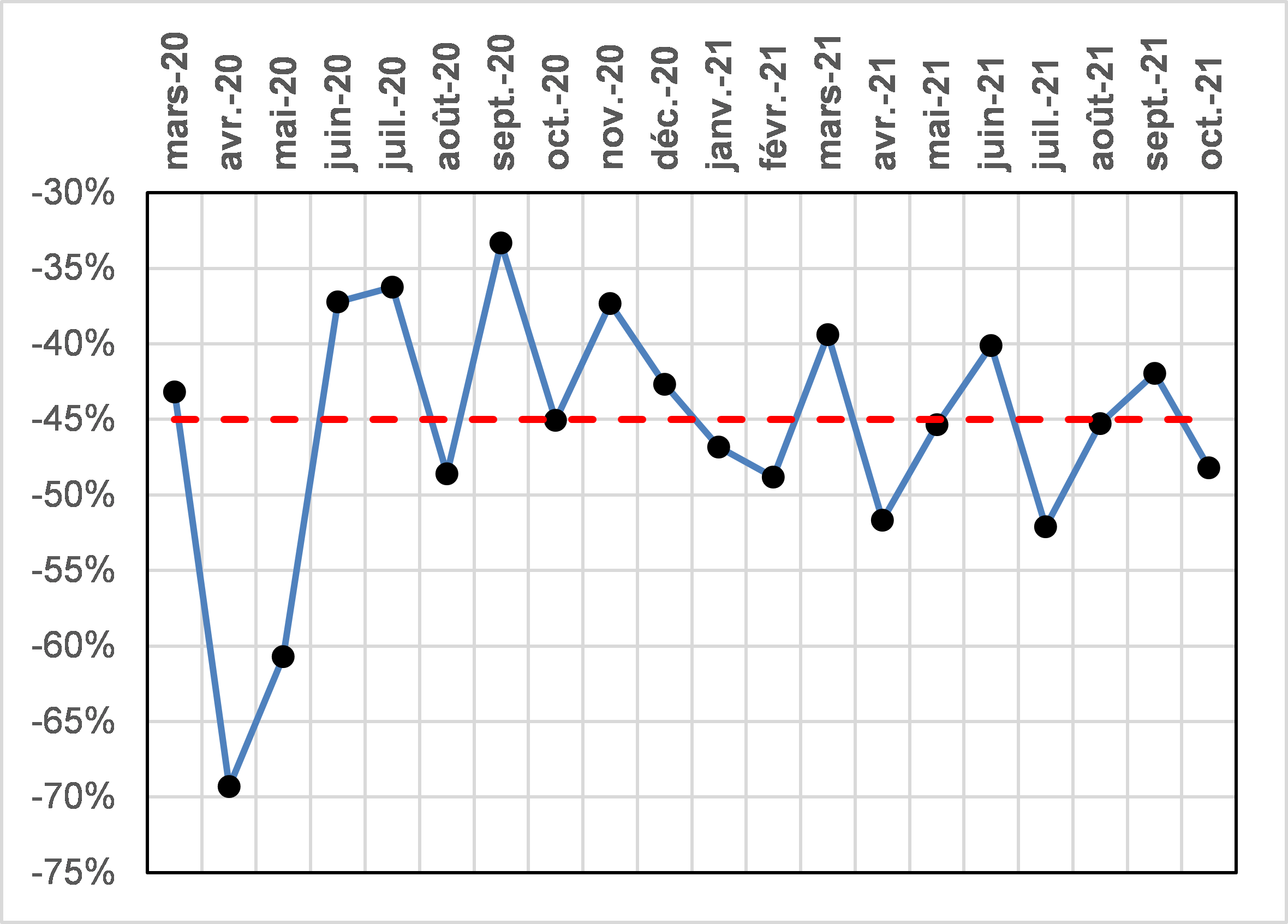 Nombre mensuel de faillites, en écart à la moyenne 2018-2019 du même mois 