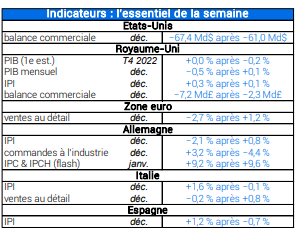 Indicateurs