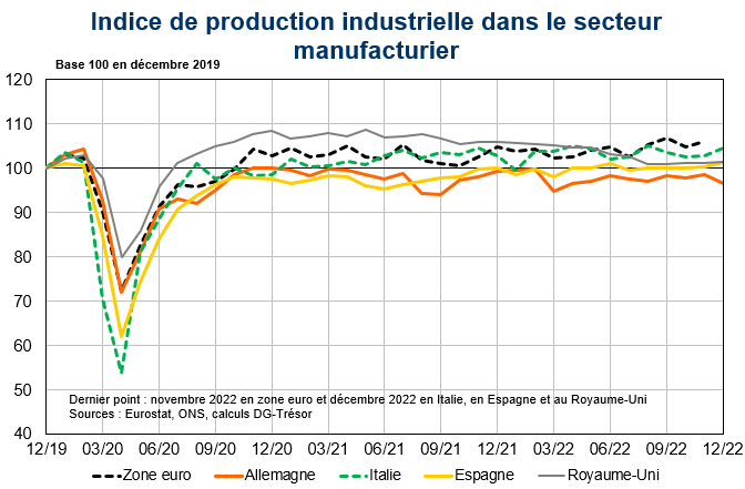 Indice de production industrielle dans le secteur manufacturier