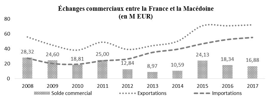 Echanges commerciaux FR-MKD