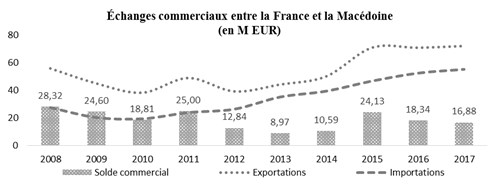 Les échanges commerciaux entre la France et la Macédoine en 2017