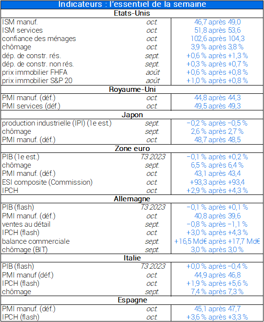 Indicateurs