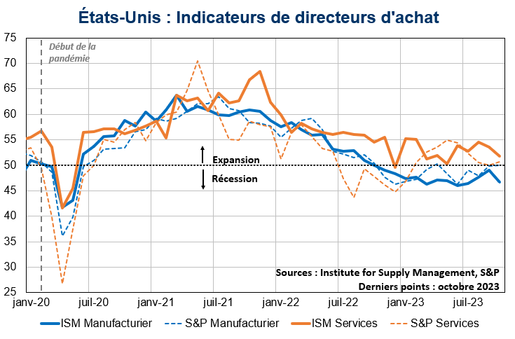 Etats-Unis Indicateurs de directeurs d'achat