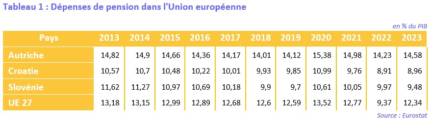 Tableau des d&eacute;penses de pension 