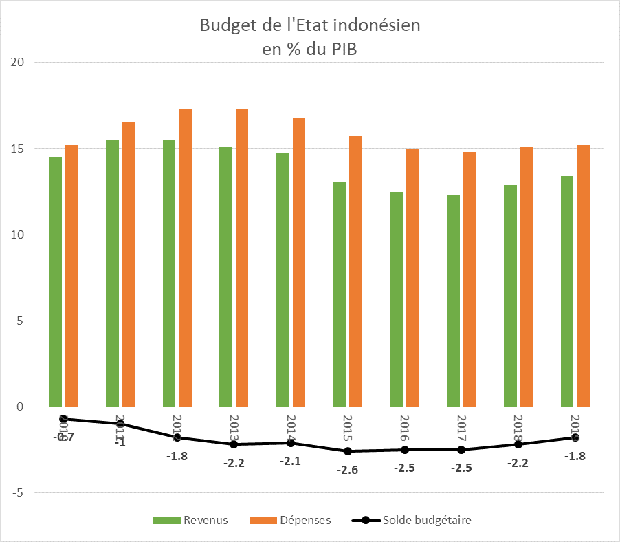 Budget Balance Indonesia % GDP