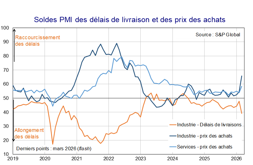 Soldes PMI des d&eacute;lais de livraison et des prix des achats