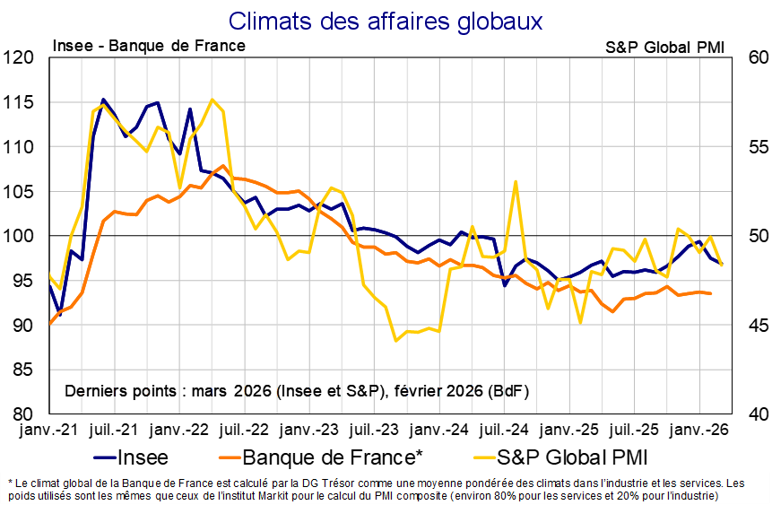 Climats des affaires globaux