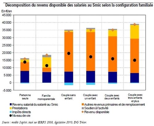 Trésor-Éco n° 99 - Le niveau de vie des salariés au Smic