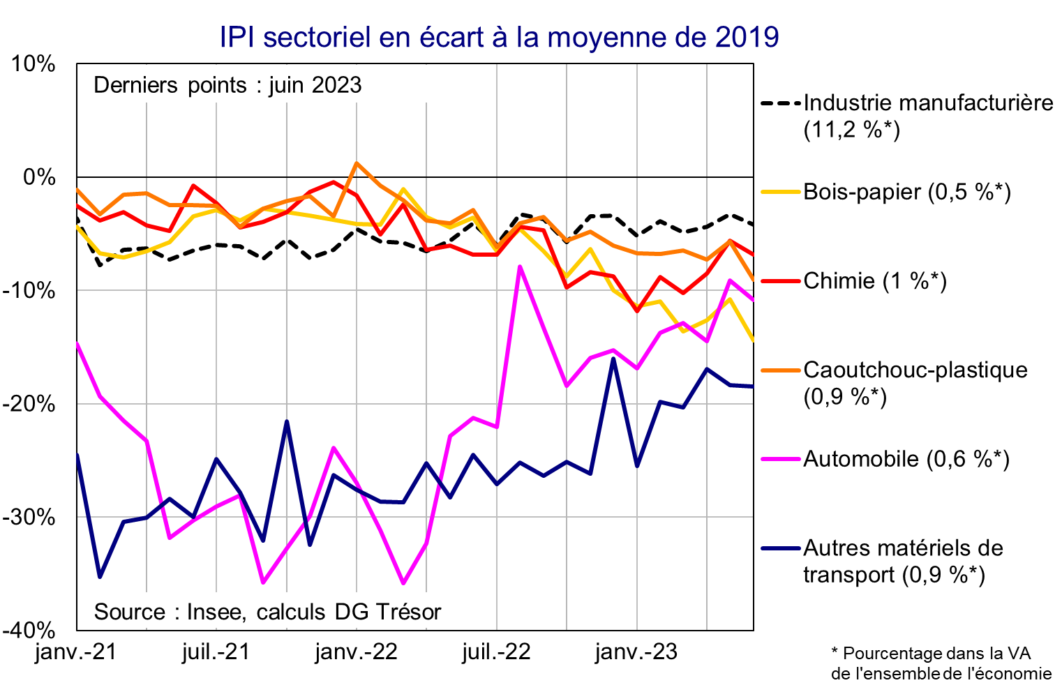 IPI sectoriel en écart à la moyenne de 2019