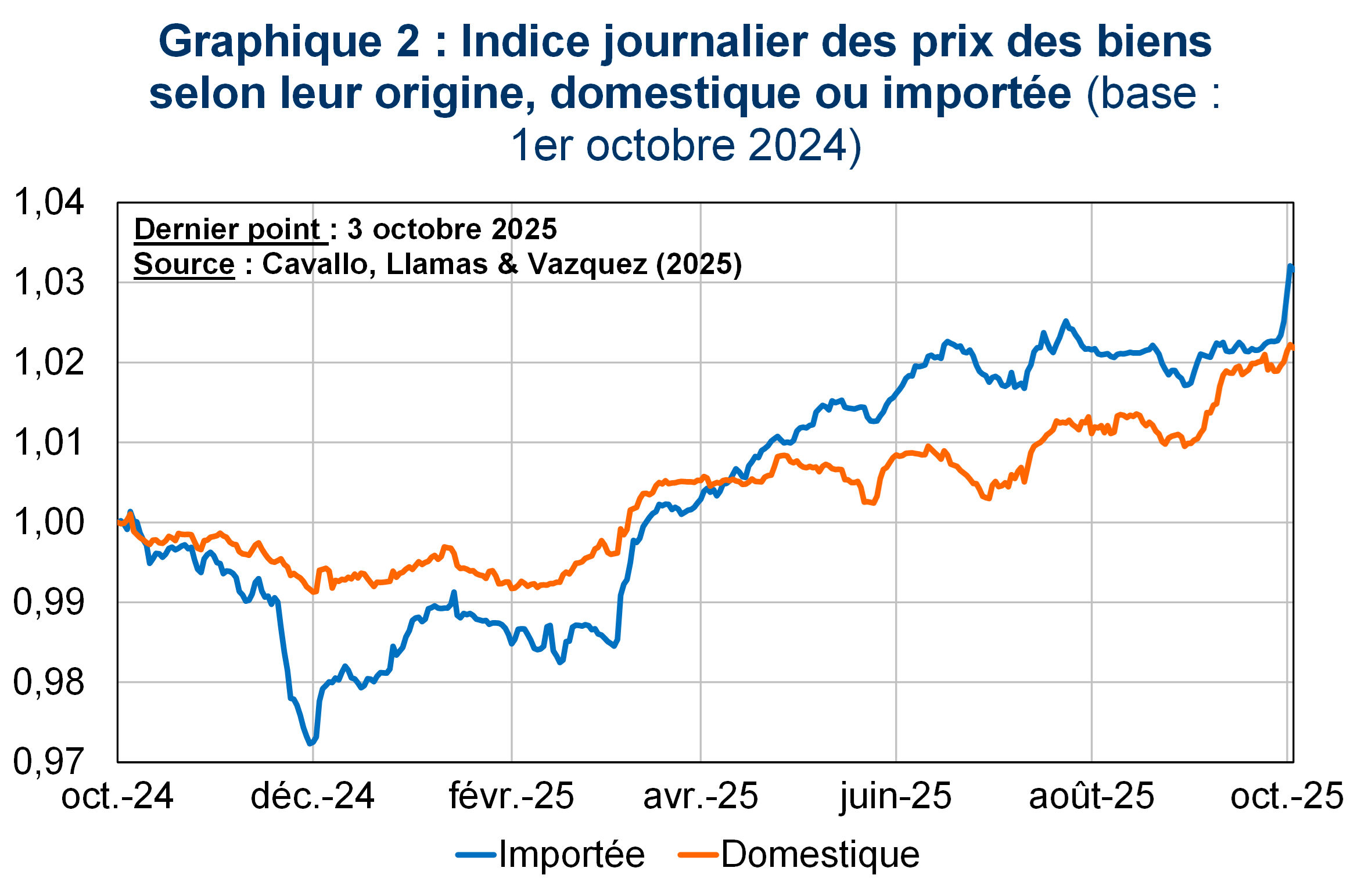 Indice journalier des prix des biens selon leur origine domestique ou importée