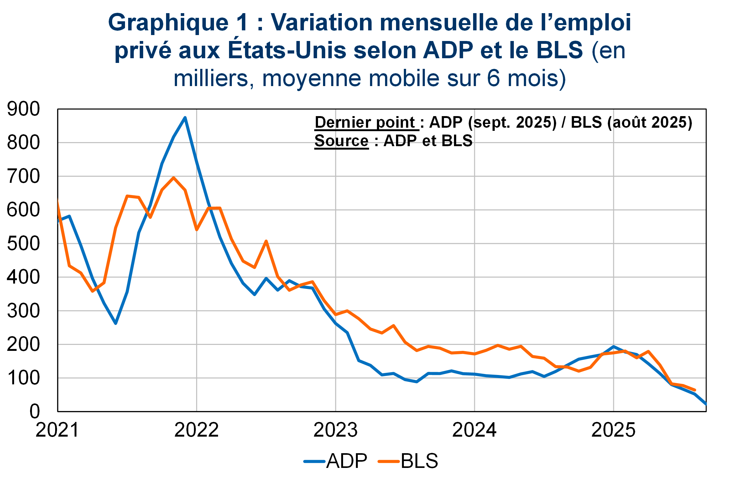 Variation mensuelle de l'emploi privé aux Etats-Unis selon ADP et le BLS